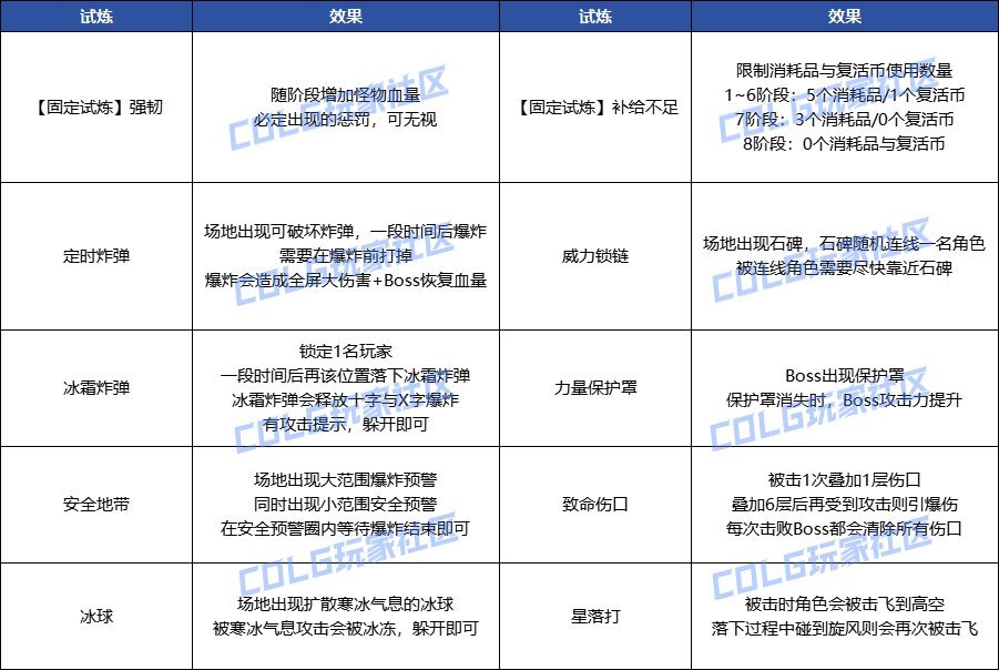 【攻略：超世界模式】 领完奖励就打不了！超世界模式的注意事项13