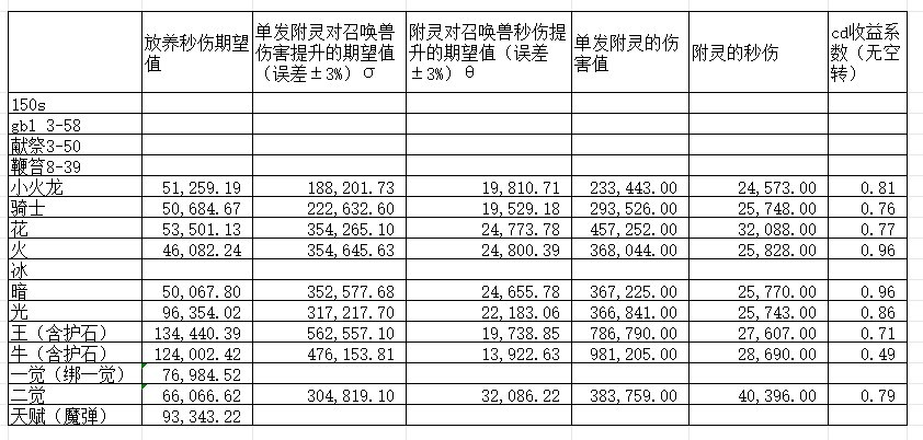 关于召唤的cd收益问题（对于礁石佬数据表的数据补充）3