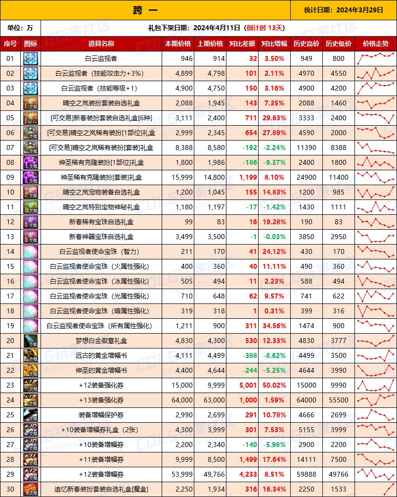 【攻略：全跨区物价】《2024活动/材料/金价》礼包道具拍卖行价格统计（3月29日-第64期）2