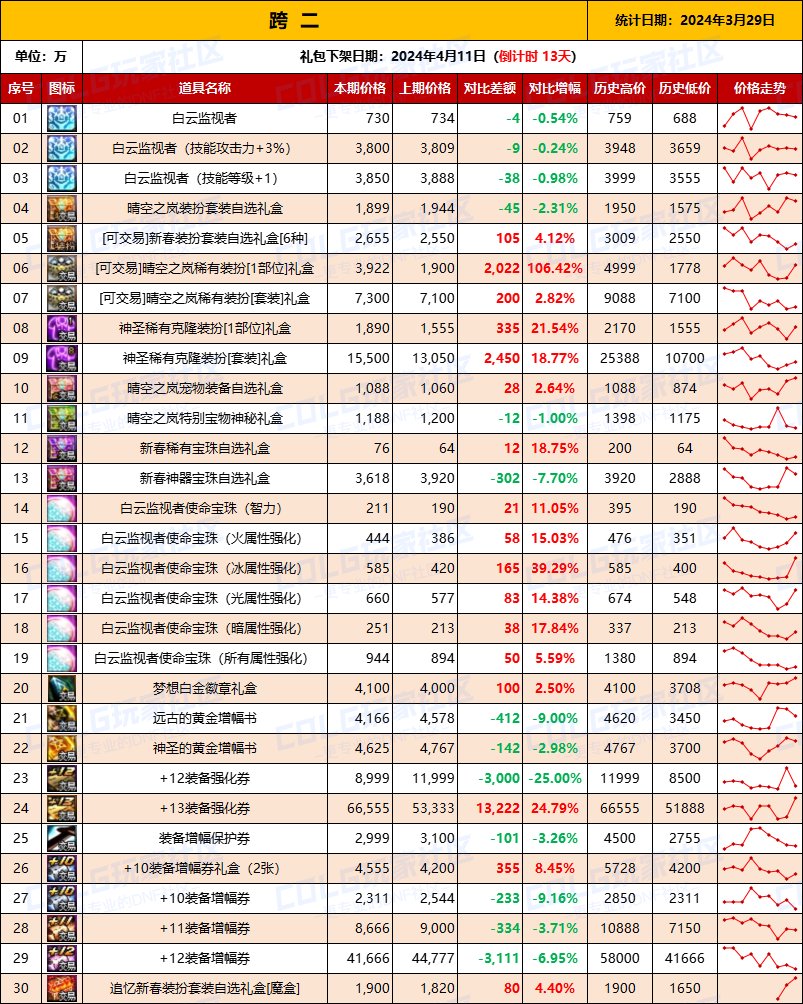 【攻略：全跨区物价】《2024活动/材料/金价》礼包道具拍卖行价格统计（3月29日-第64期）4