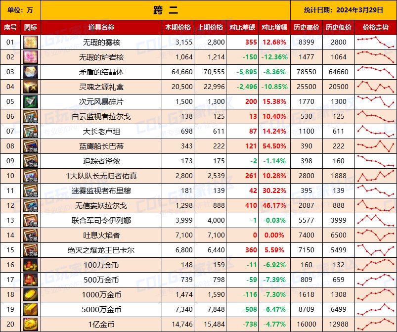 【攻略：全跨区物价】《2024活动/材料/金价》礼包道具拍卖行价格统计（3月29日-第64期）5