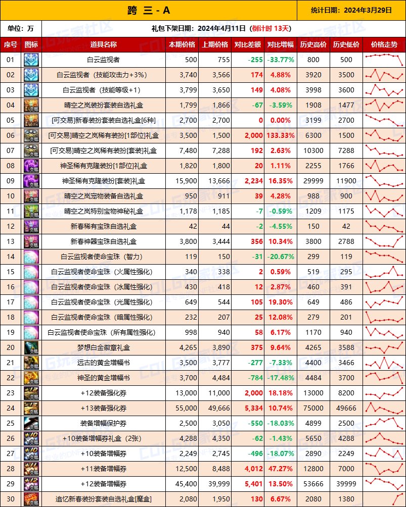 【攻略：全跨区物价】《2024活动/材料/金价》礼包道具拍卖行价格统计（3月29日-第64期）6