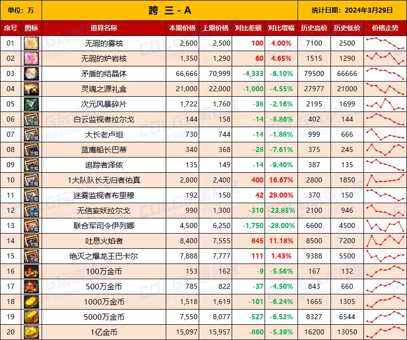 【攻略：全跨区物价】《2024活动/材料/金价》礼包道具拍卖行价格统计（3月29日-第64期）7