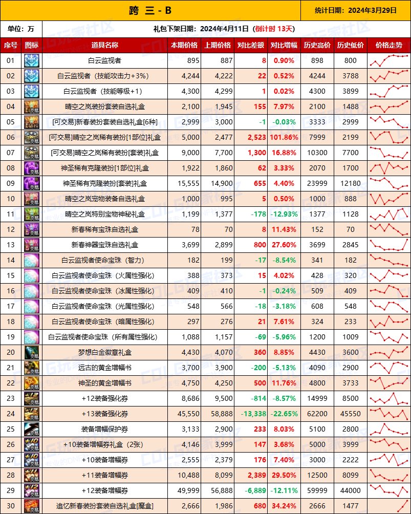 【攻略：全跨区物价】《2024活动/材料/金价》礼包道具拍卖行价格统计（3月29日-第64期）8