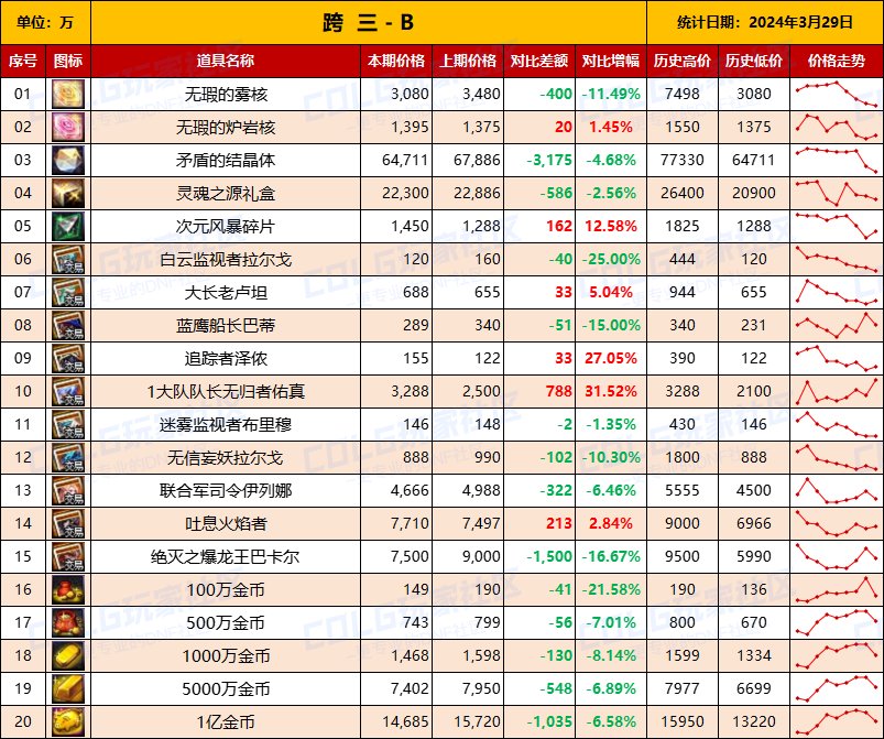 【攻略：全跨区物价】《2024活动/材料/金价》礼包道具拍卖行价格统计（3月29日-第64期）9