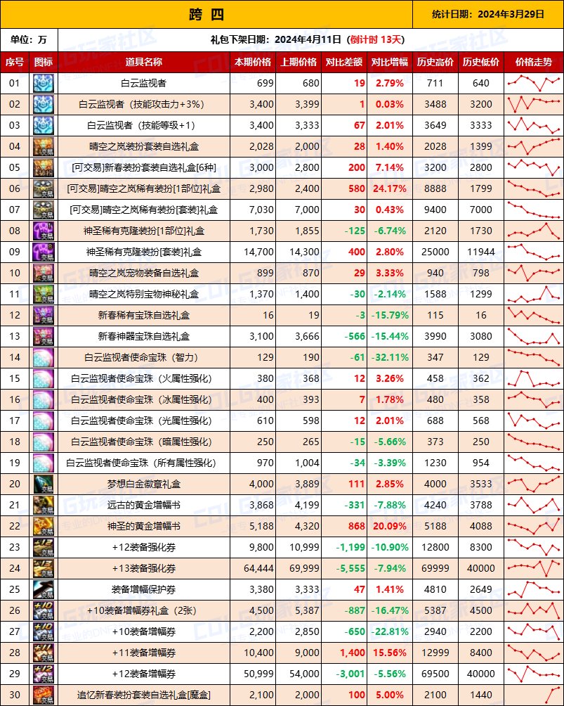 【攻略：全跨区物价】《2024活动/材料/金价》礼包道具拍卖行价格统计（3月29日-第64期）10