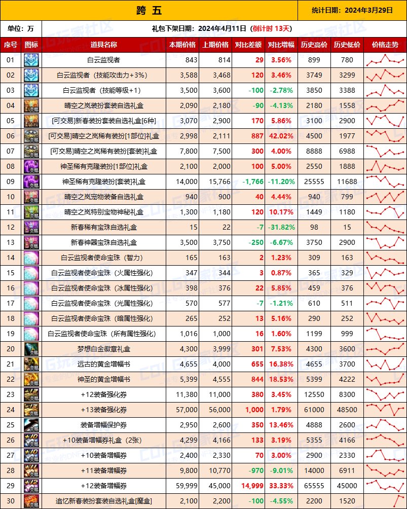 【攻略：全跨区物价】《2024活动/材料/金价》礼包道具拍卖行价格统计（3月29日-第64期）12