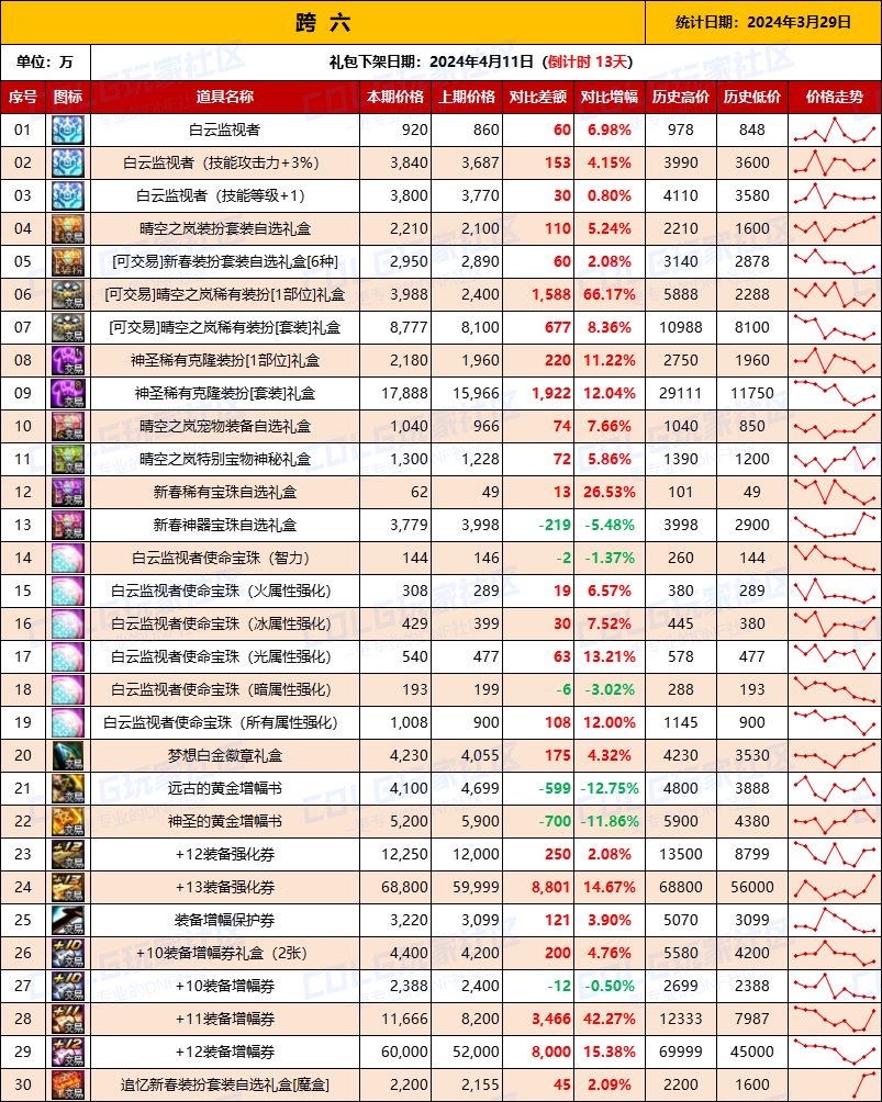 【攻略：全跨区物价】《2024活动/材料/金价》礼包道具拍卖行价格统计（3月29日-第64期）14