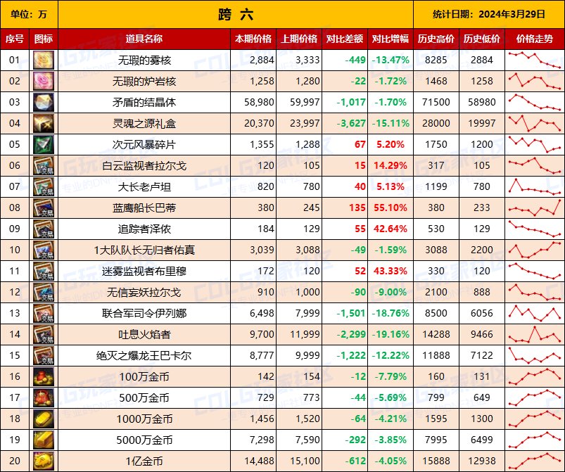 【攻略：全跨区物价】《2024活动/材料/金价》礼包道具拍卖行价格统计（3月29日-第64期）15