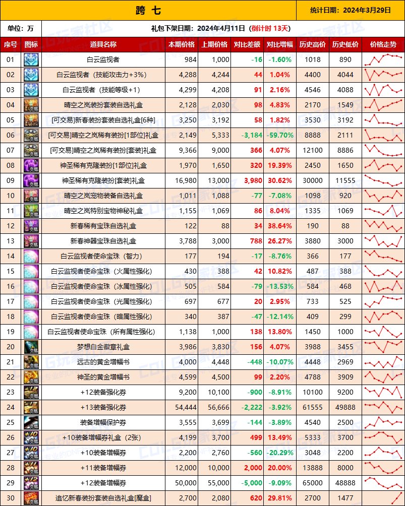 【攻略：全跨区物价】《2024活动/材料/金价》礼包道具拍卖行价格统计（3月29日-第64期）16