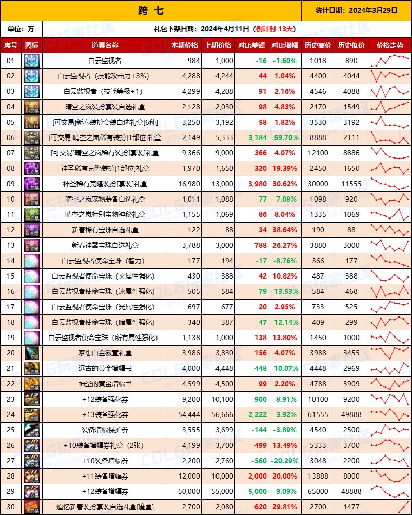 【攻略：全跨区物价】《2024活动/材料/金价》礼包道具拍卖行价格统计（3月29日-第64期）16