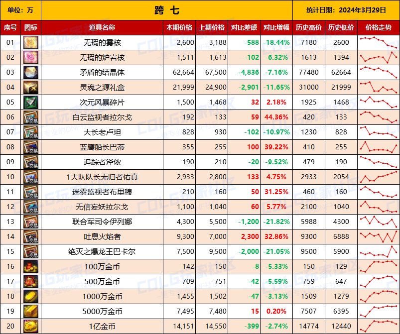 【攻略：全跨区物价】《2024活动/材料/金价》礼包道具拍卖行价格统计（3月29日-第64期）17