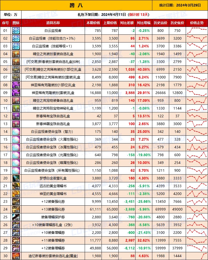 【攻略：全跨区物价】《2024活动/材料/金价》礼包道具拍卖行价格统计（3月29日-第64期）18