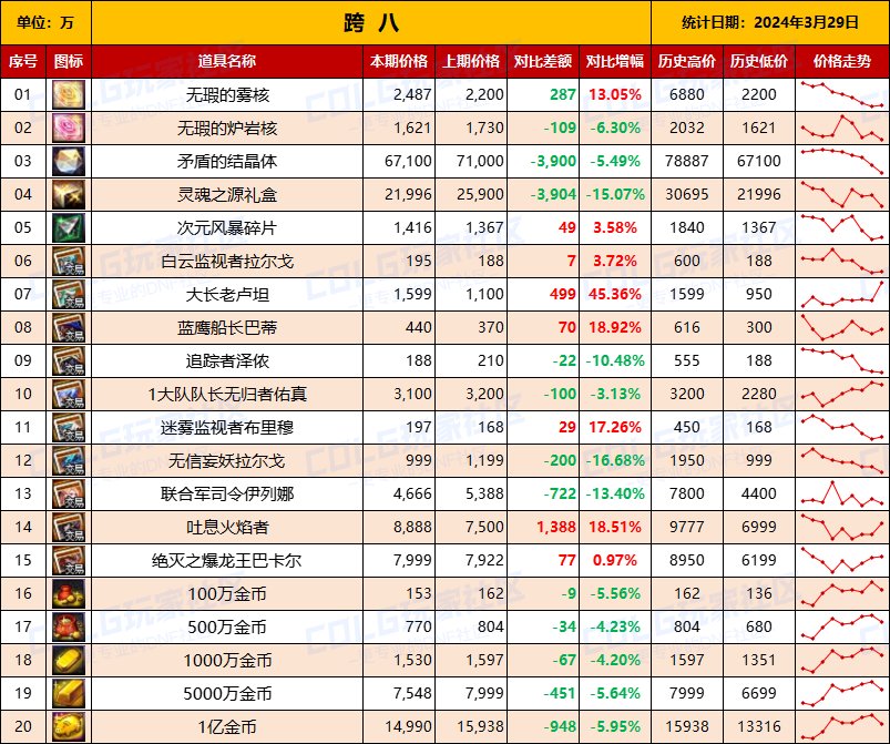 【攻略：全跨区物价】《2024活动/材料/金价》礼包道具拍卖行价格统计（3月29日-第64期）19