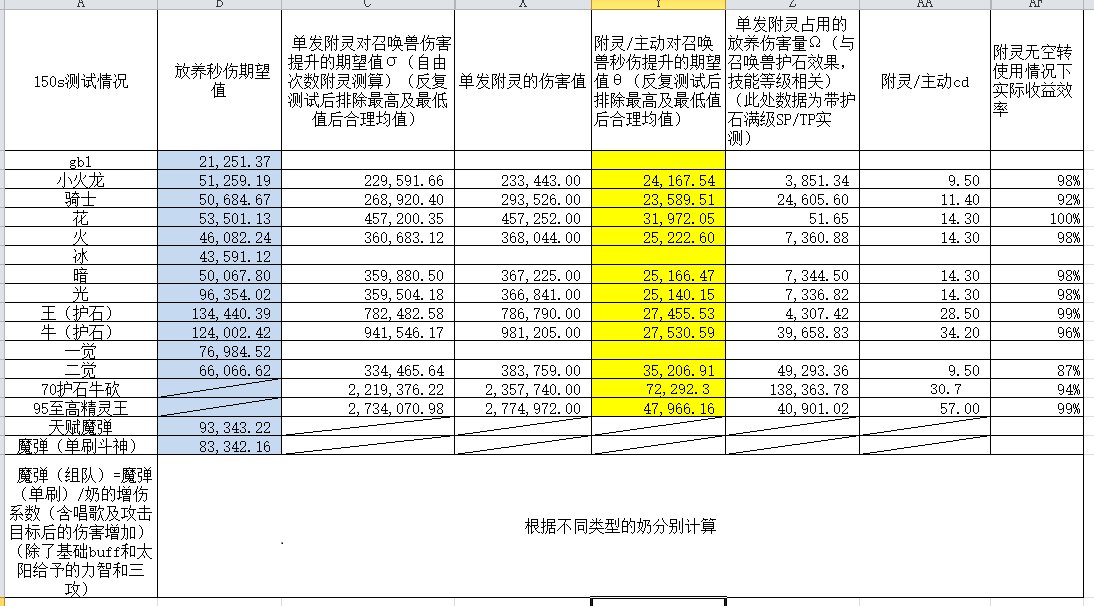 关于召唤的cd收益问题（对于礁石佬数据表的数据补充）5