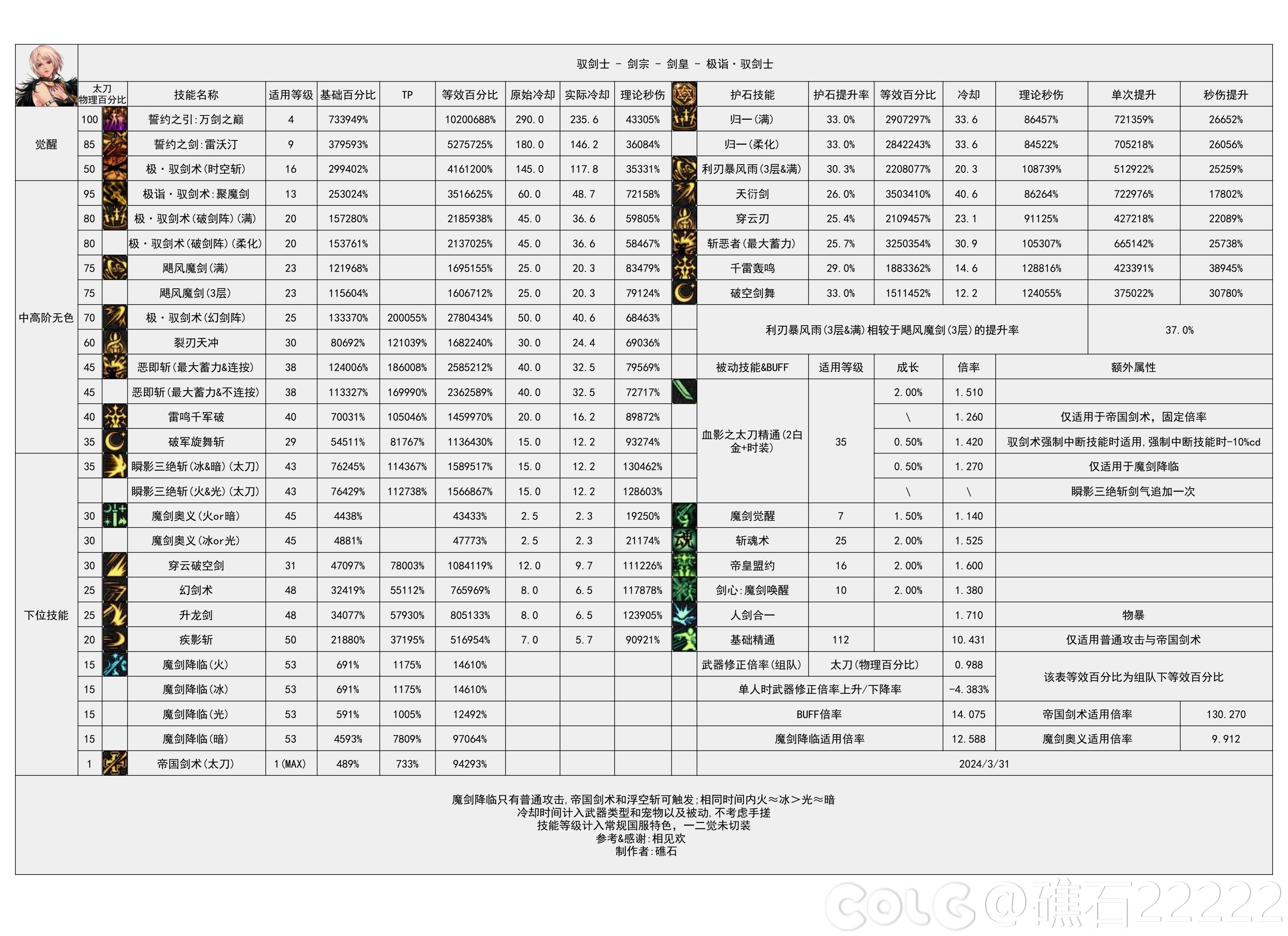 【国服现状】110版本输出职业数据表(国正5.15)(最新)9