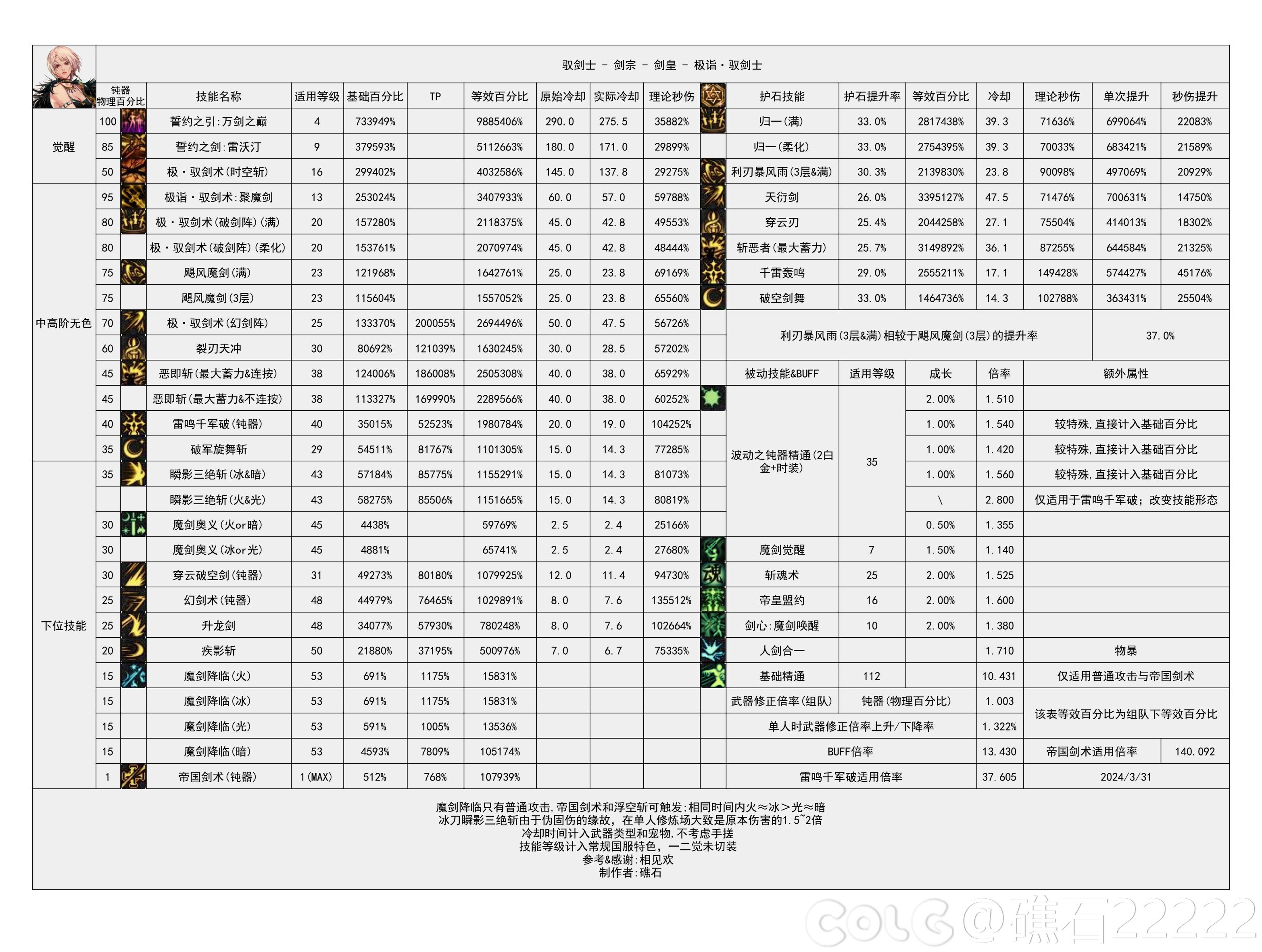 【国服现状】110版本输出职业数据表(国正5.15)(存档)10