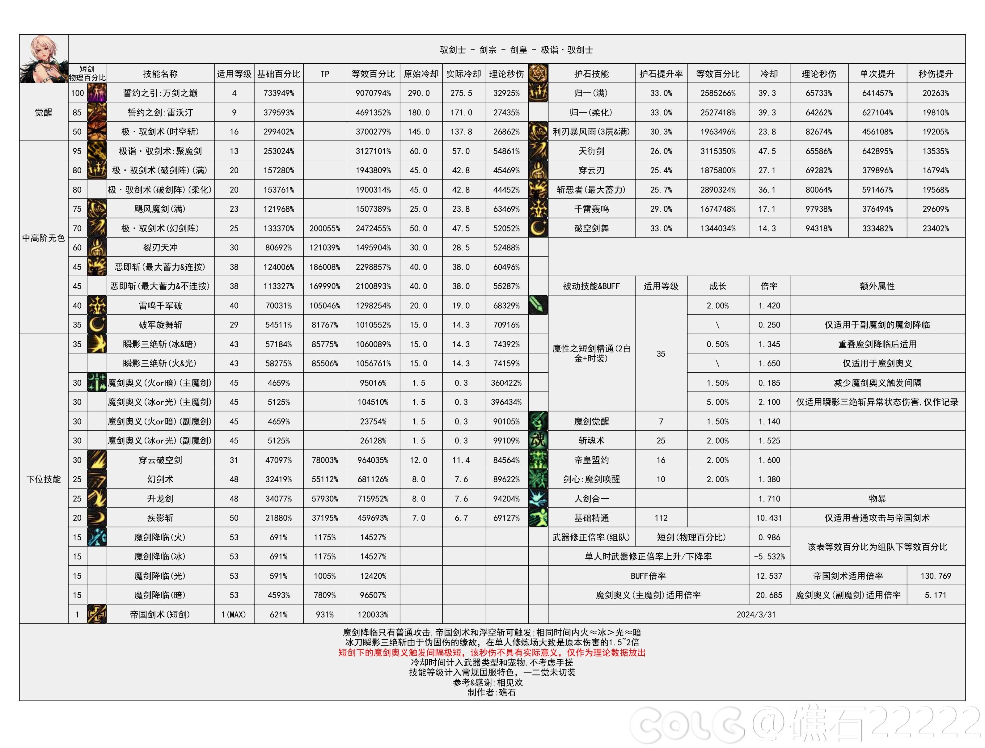 【国服现状】110版本输出职业数据表(国正5.15)(最新)11