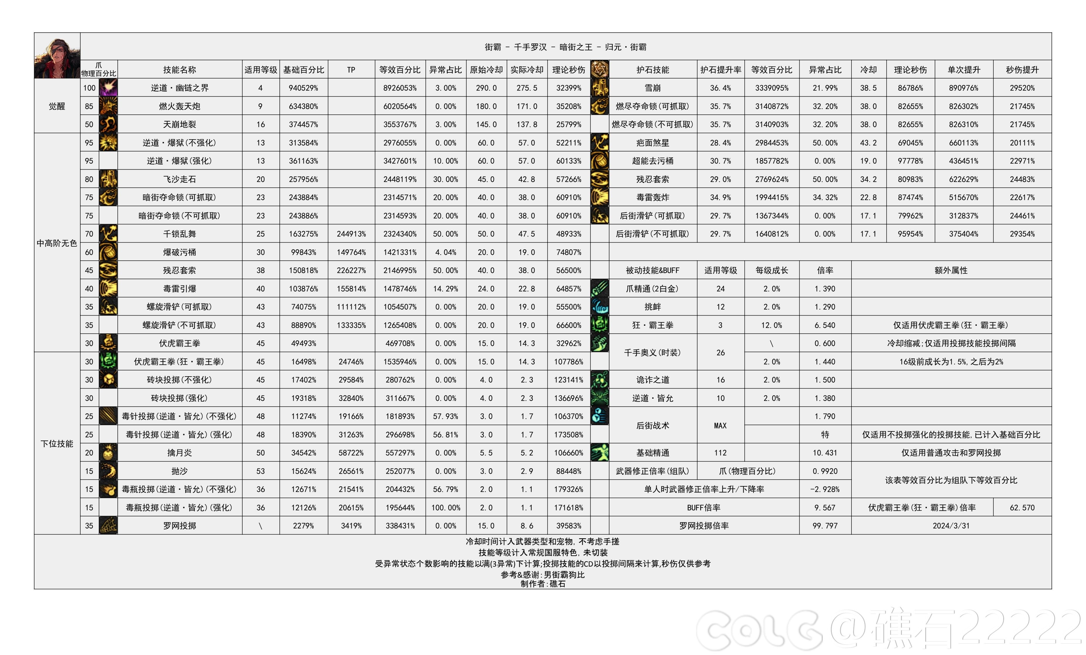 【国服现状】110版本输出职业数据表(国正5.15)(存档)20