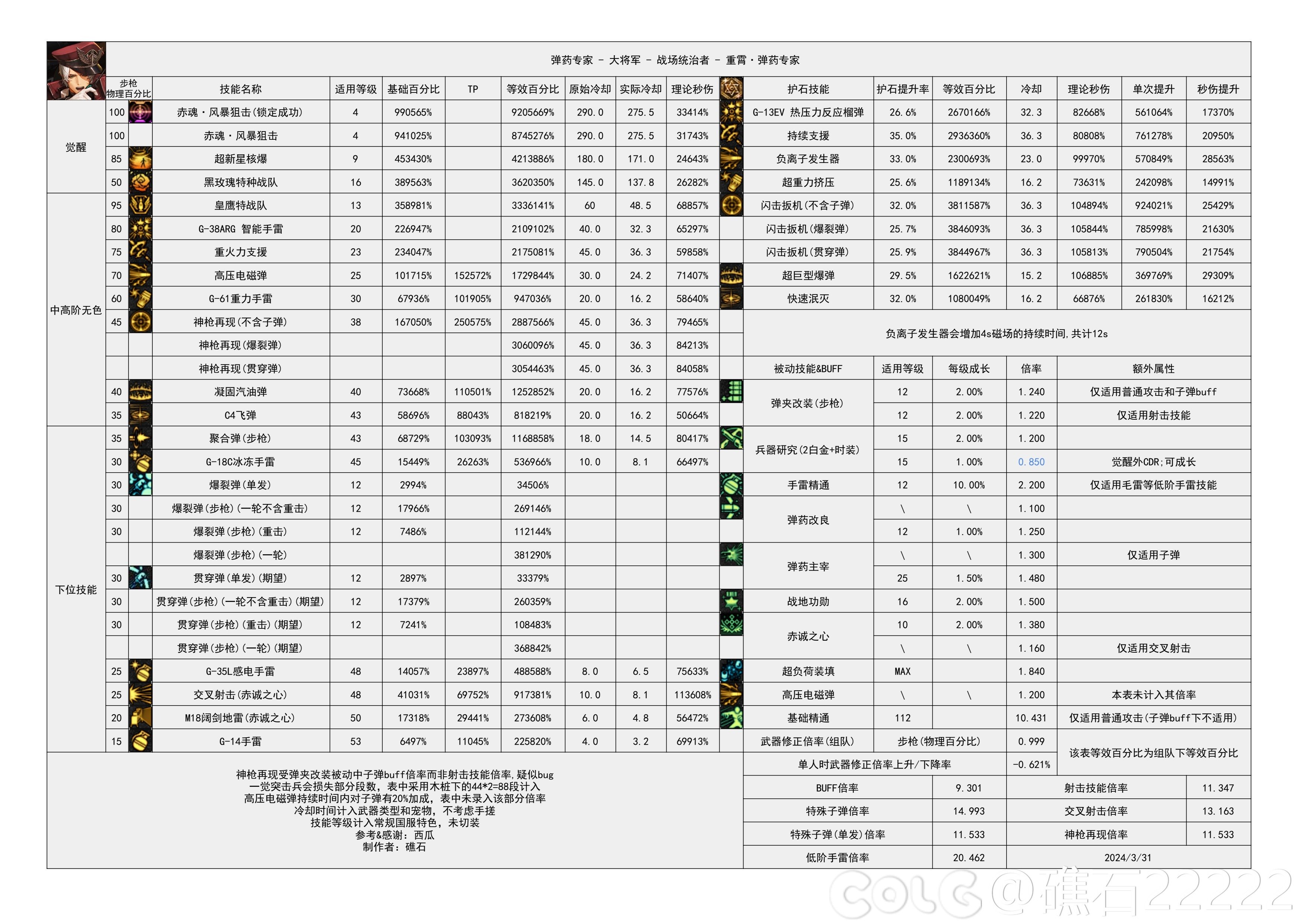 【国服现状】110版本输出职业数据表(国正5.15)(最新)31