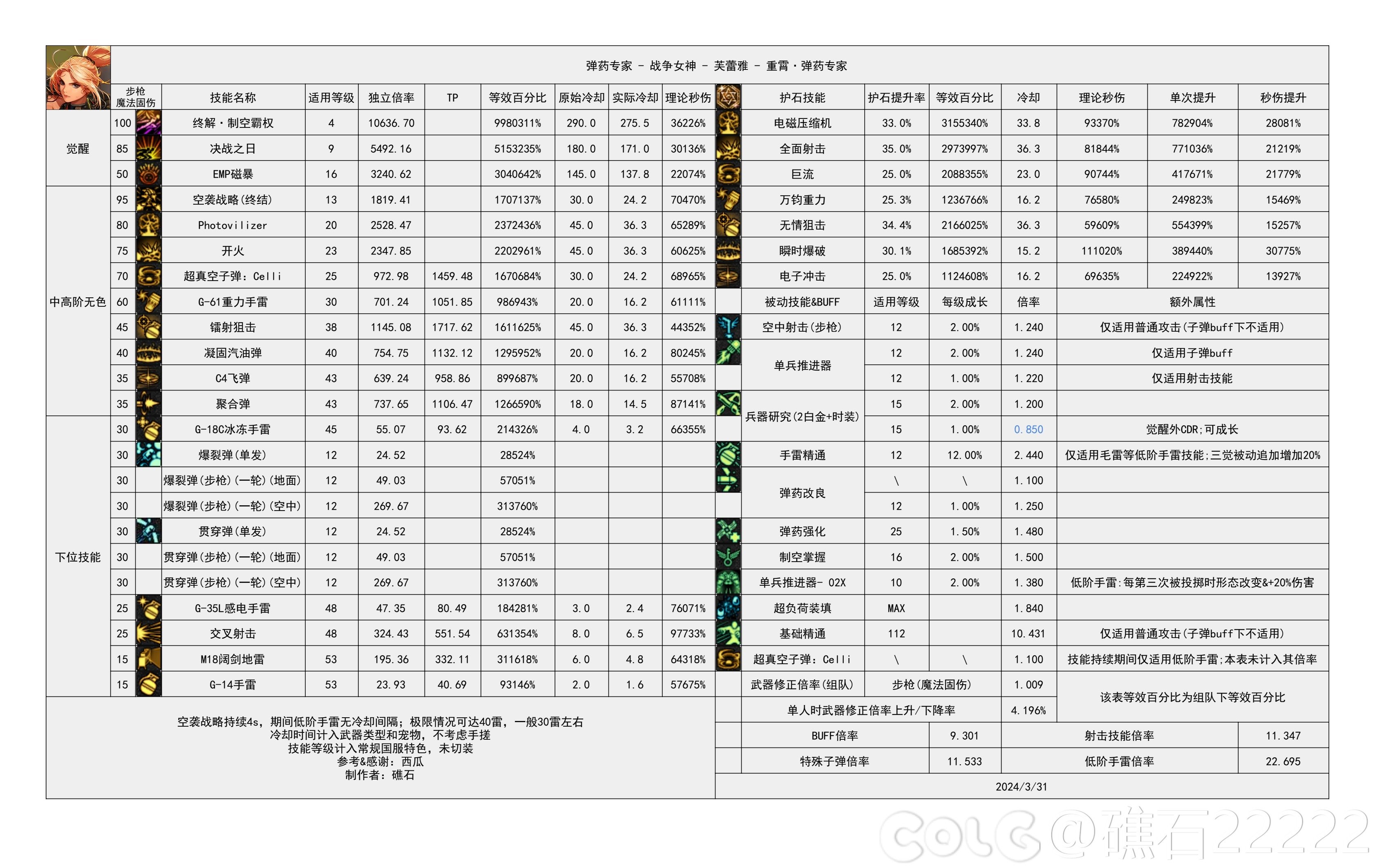 【国服现状】110版本输出职业数据表(国正5.15)(存档)37