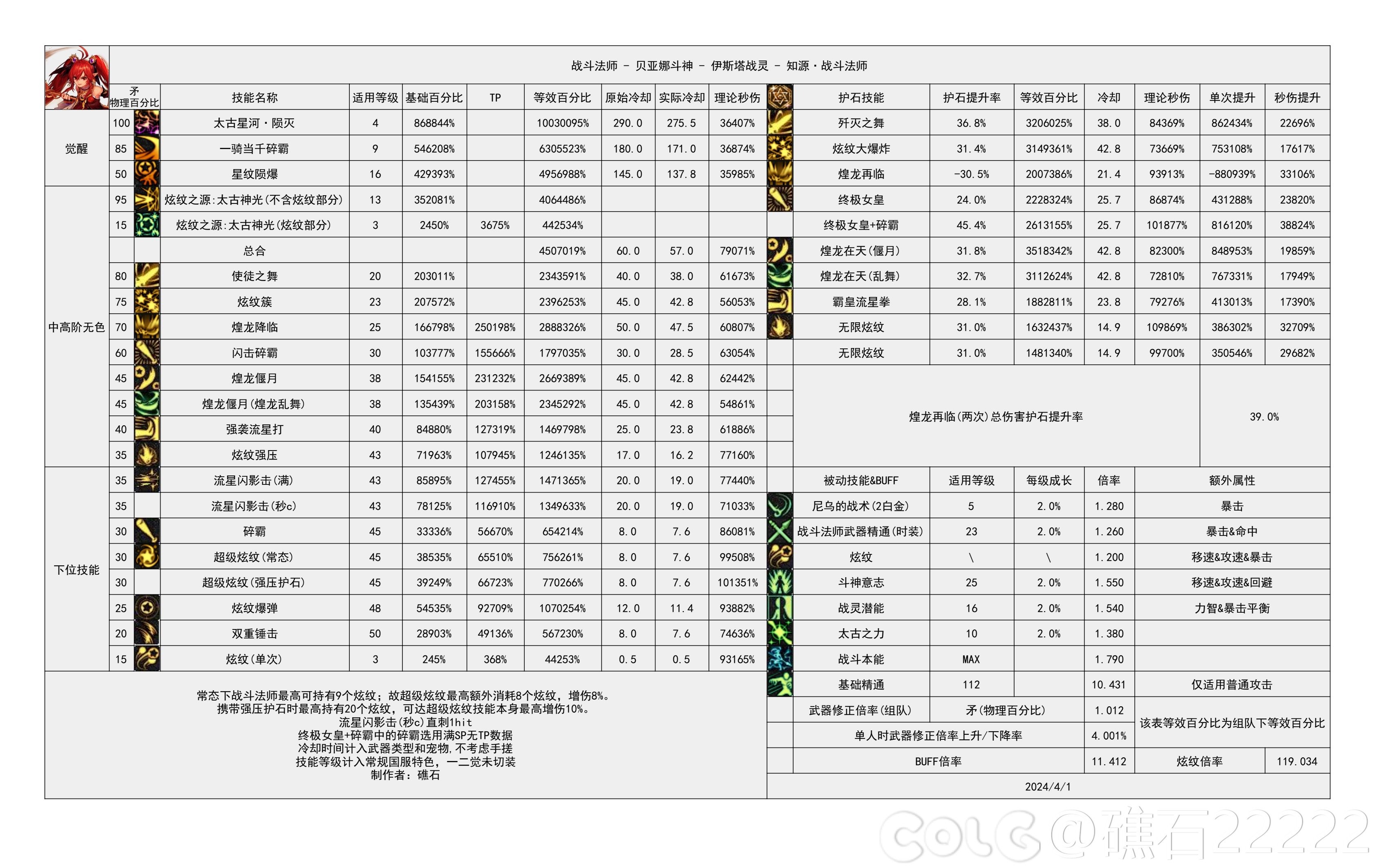 【国服现状】110版本输出职业数据表(国正5.15)(最新)46