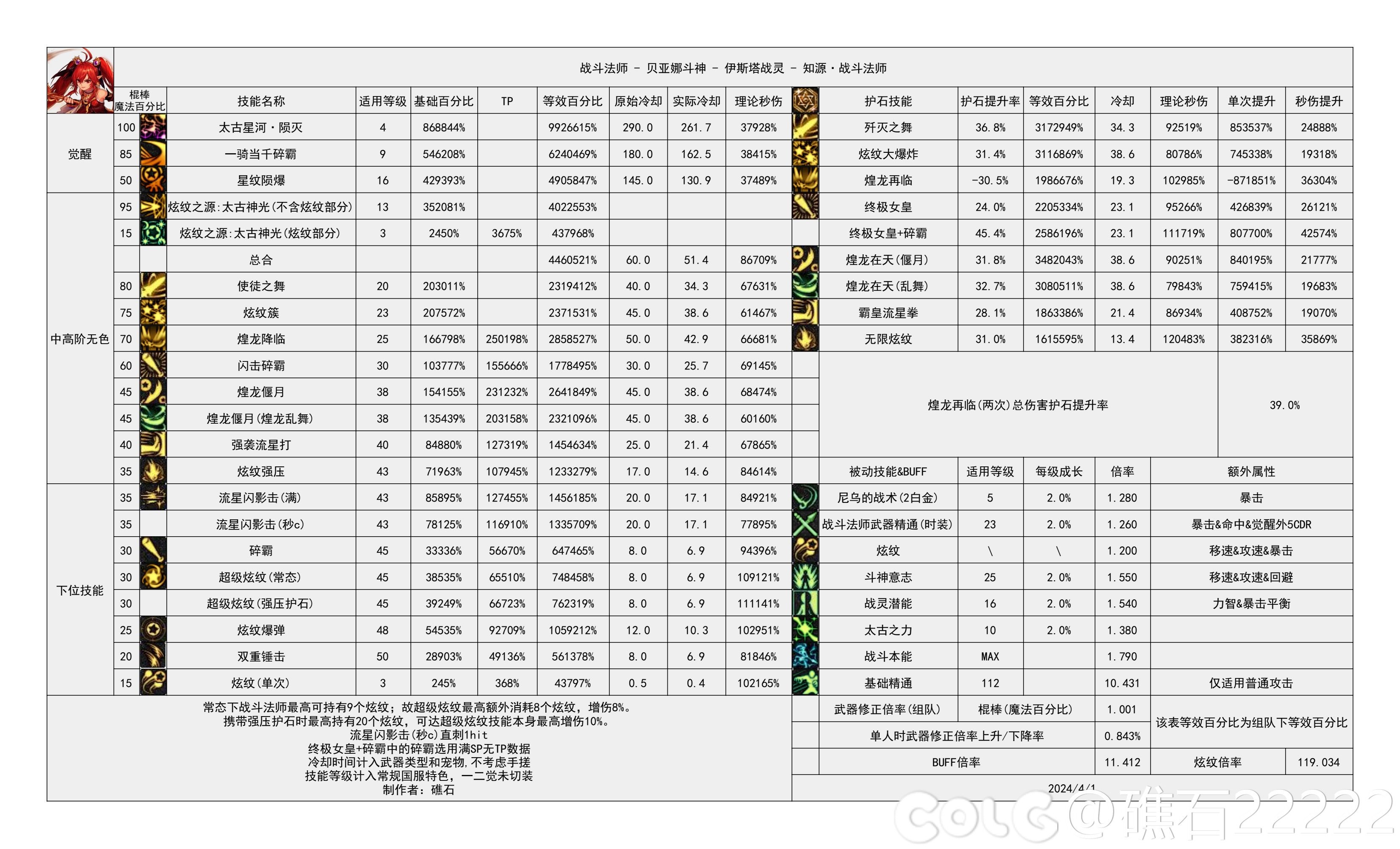 【国服现状】110版本输出职业数据表(国正5.15)(最新)47