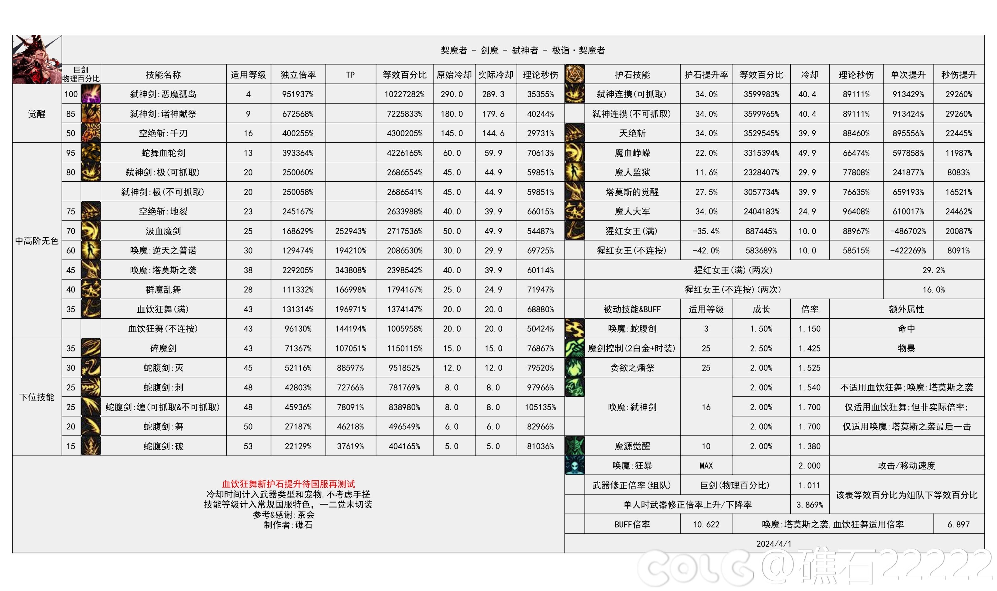 【国服现状】110版本输出职业数据表(国正5.15)(存档)13