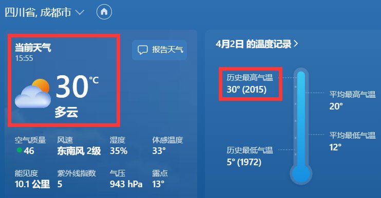 当前气温已打破4月2日的历史最高纪录2
