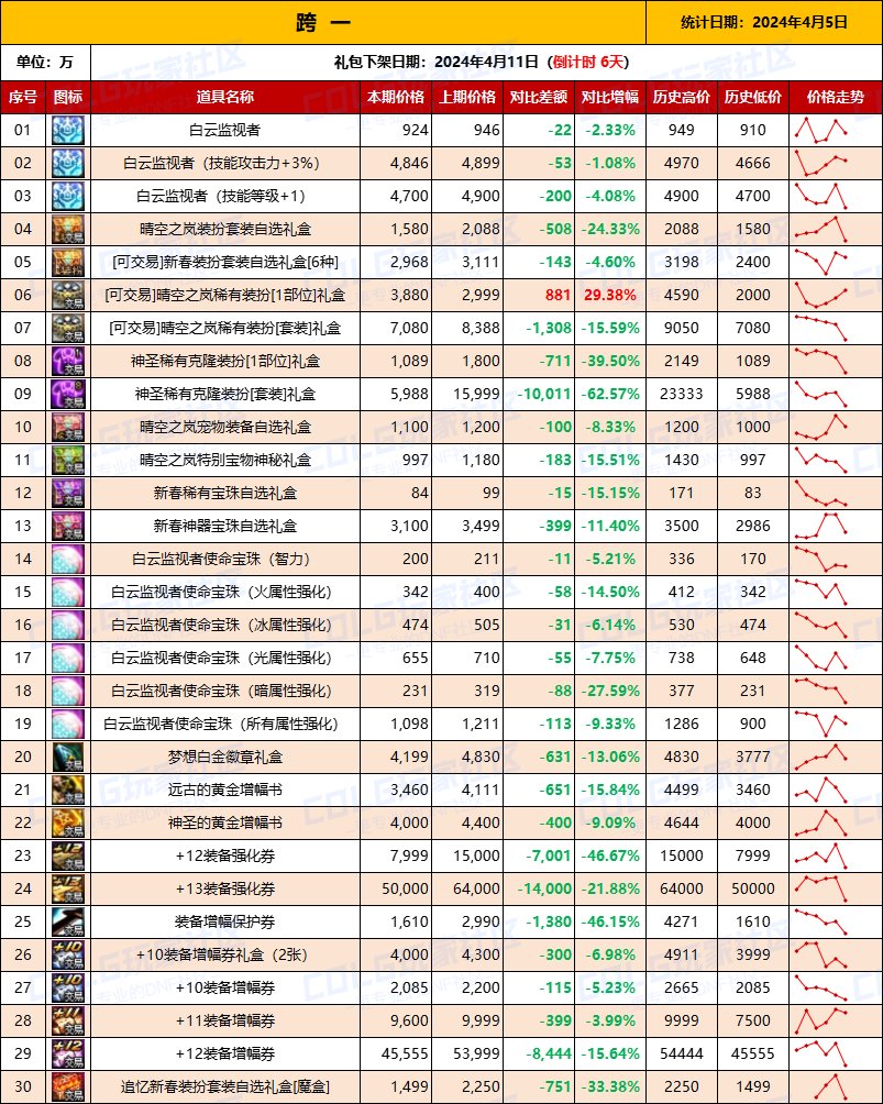 【攻略：全跨区物价】《2024活动/材料/金价》礼包道具拍卖行价格统计（4月5日-第65期）2