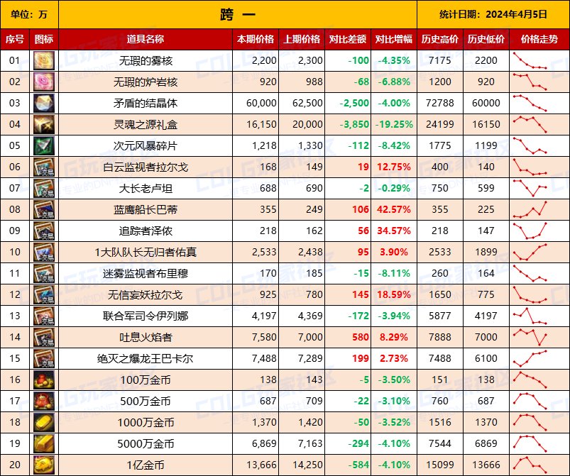 【攻略：全跨区物价】《2024活动/材料/金价》礼包道具拍卖行价格统计（4月5日-第65期）3