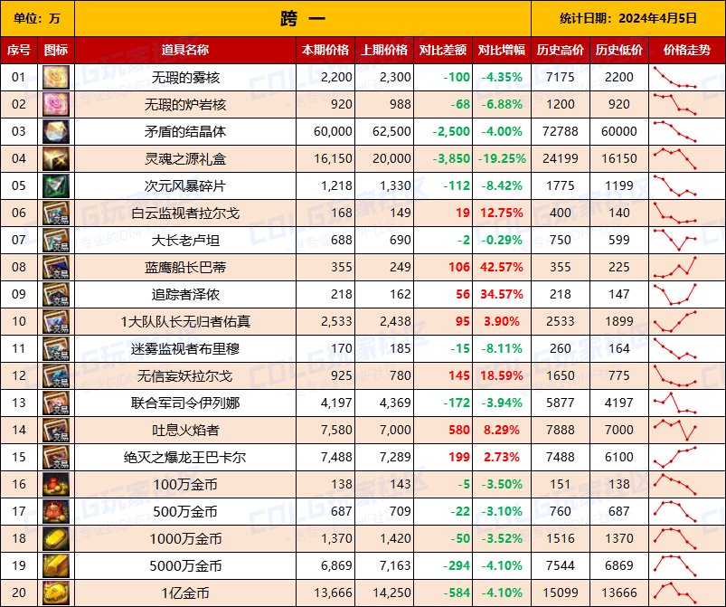 【攻略：全跨区物价】《2024活动/材料/金价》礼包道具拍卖行价格统计（4月5日-第65期）3