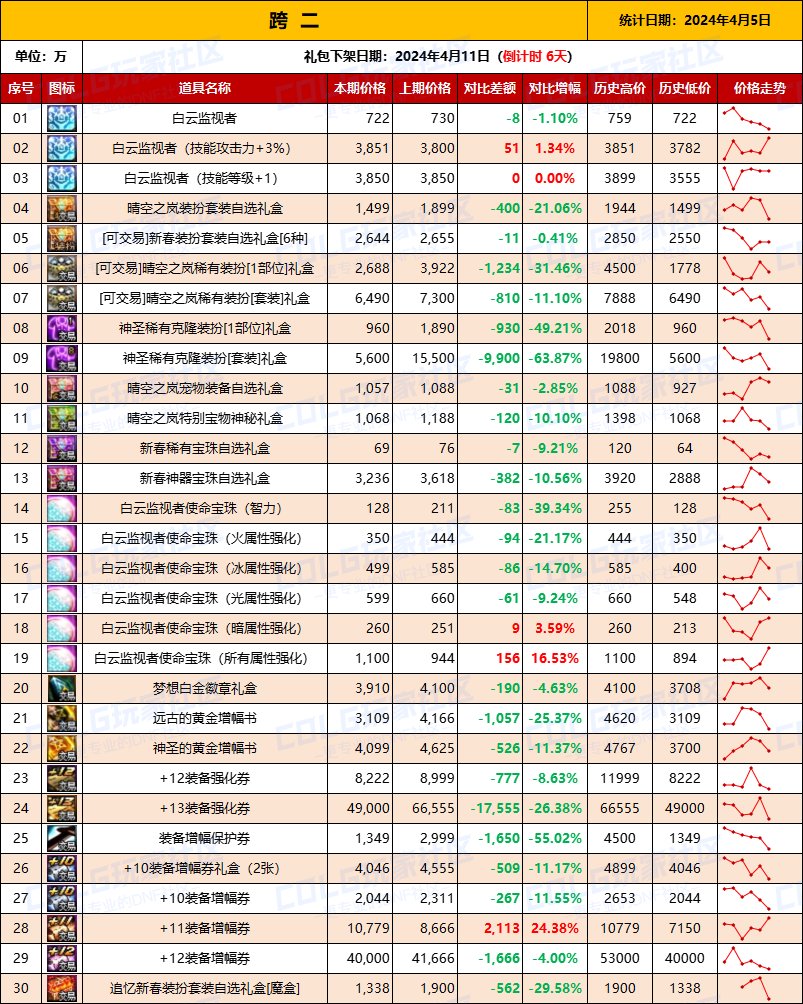 【攻略：全跨区物价】《2024活动/材料/金价》礼包道具拍卖行价格统计（4月5日-第65期）4