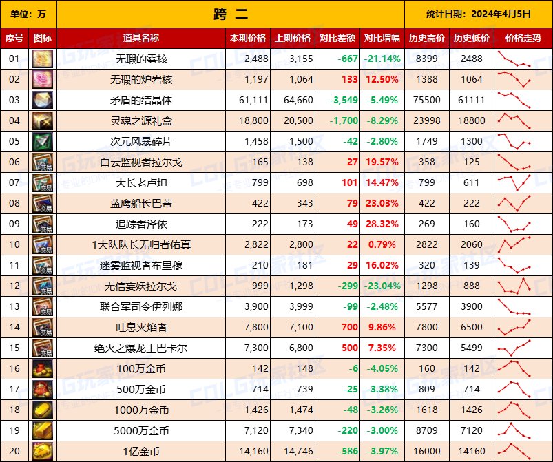 【攻略：全跨区物价】《2024活动/材料/金价》礼包道具拍卖行价格统计（4月5日-第65期）5