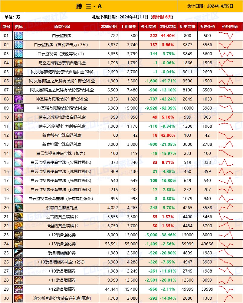 【攻略：全跨区物价】《2024活动/材料/金价》礼包道具拍卖行价格统计（4月5日-第65期）6