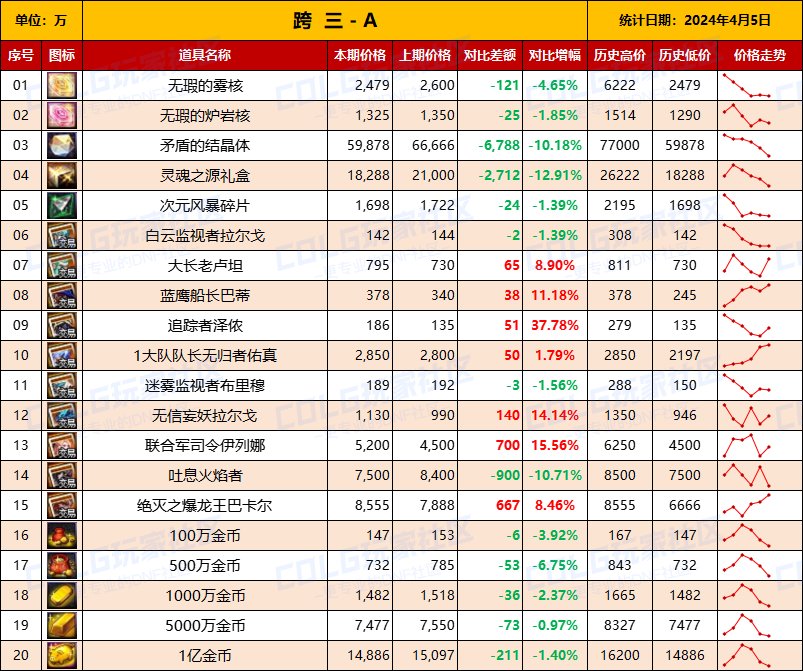 【攻略：全跨区物价】《2024活动/材料/金价》礼包道具拍卖行价格统计（4月5日-第65期）7