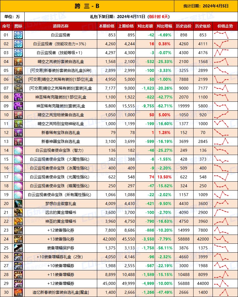 【攻略：全跨区物价】《2024活动/材料/金价》礼包道具拍卖行价格统计（4月5日-第65期）8