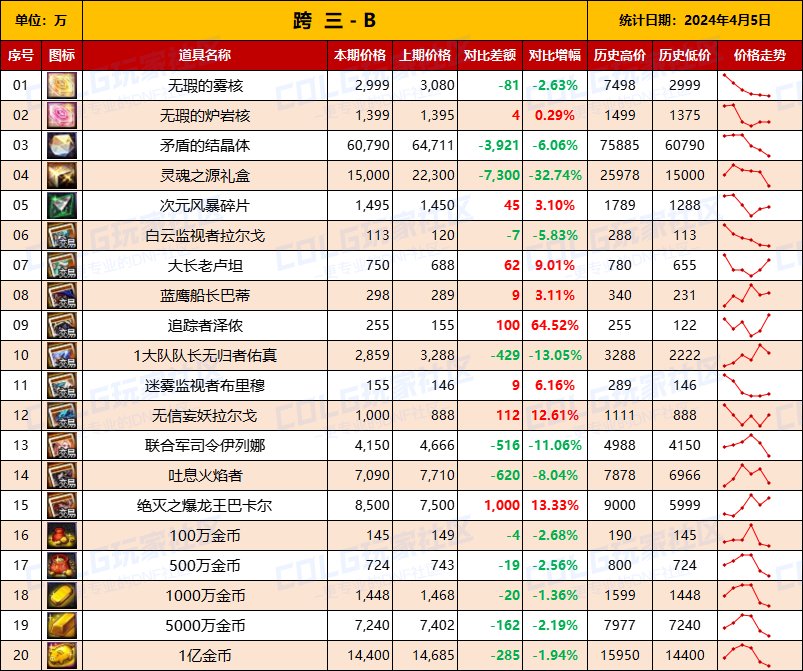 【攻略：全跨区物价】《2024活动/材料/金价》礼包道具拍卖行价格统计（4月5日-第65期）9