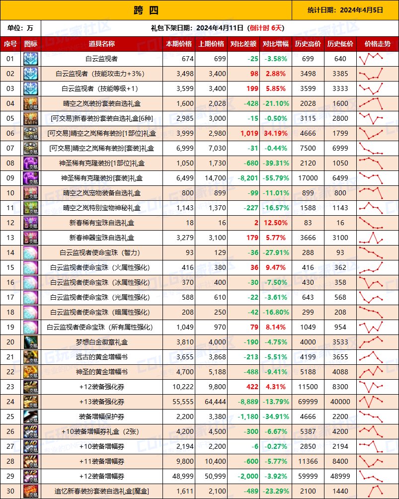 【攻略：全跨区物价】《2024活动/材料/金价》礼包道具拍卖行价格统计（4月5日-第65期）10