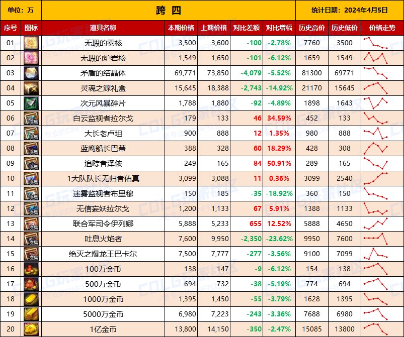 【攻略：全跨区物价】《2024活动/材料/金价》礼包道具拍卖行价格统计（4月5日-第65期）11