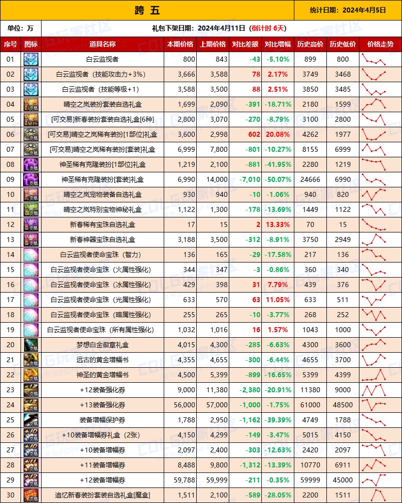 【攻略：全跨区物价】《2024活动/材料/金价》礼包道具拍卖行价格统计（4月5日-第65期）12