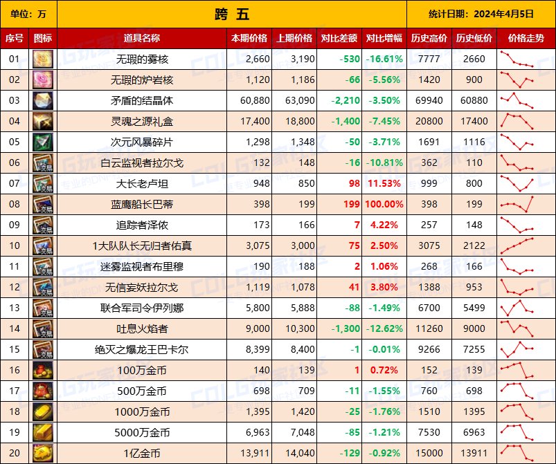 【攻略：全跨区物价】《2024活动/材料/金价》礼包道具拍卖行价格统计（4月5日-第65期）13