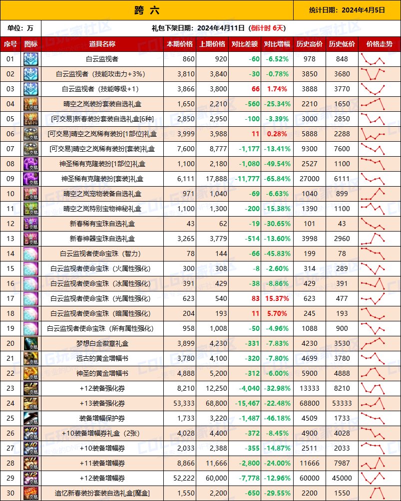 【攻略：全跨区物价】《2024活动/材料/金价》礼包道具拍卖行价格统计（4月5日-第65期）14