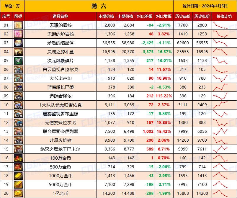 【攻略：全跨区物价】《2024活动/材料/金价》礼包道具拍卖行价格统计（4月5日-第65期）15