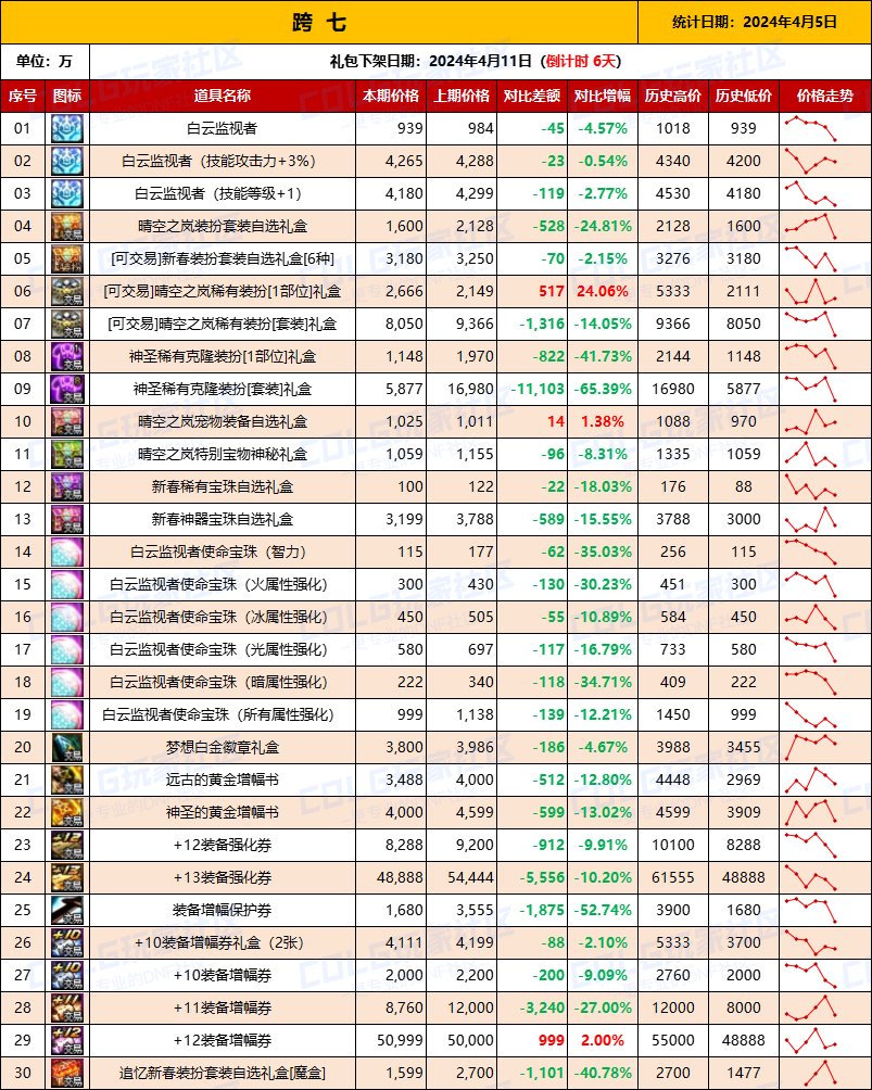 【攻略：全跨区物价】《2024活动/材料/金价》礼包道具拍卖行价格统计（4月5日-第65期）16