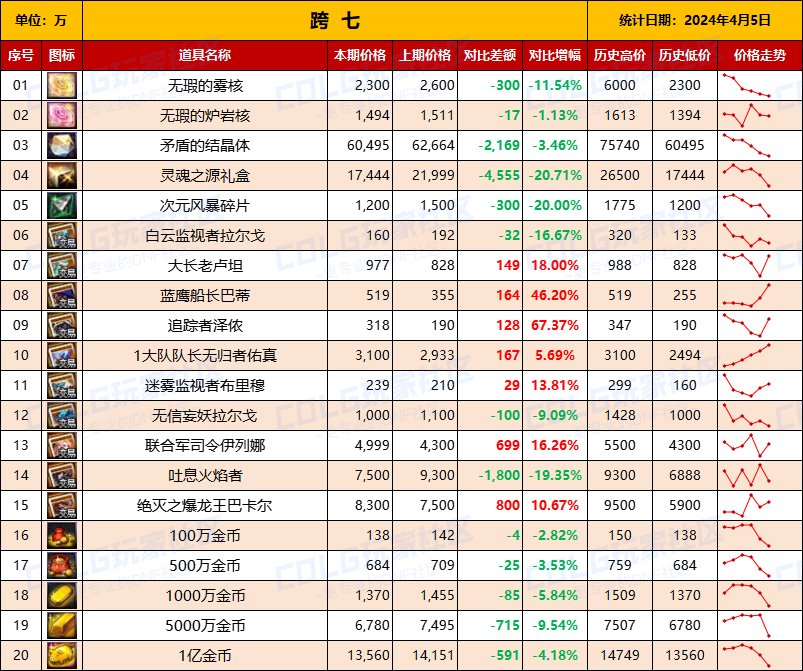 【攻略：全跨区物价】《2024活动/材料/金价》礼包道具拍卖行价格统计（4月5日-第65期）17