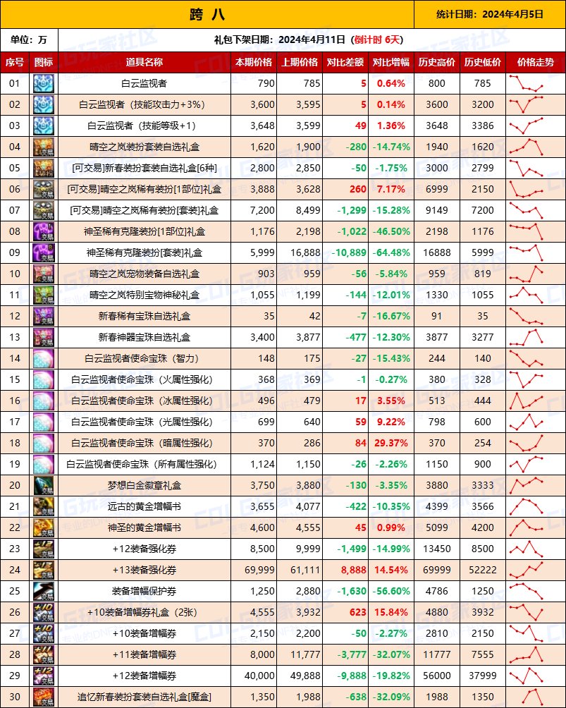 【攻略：全跨区物价】《2024活动/材料/金价》礼包道具拍卖行价格统计（4月5日-第65期）18