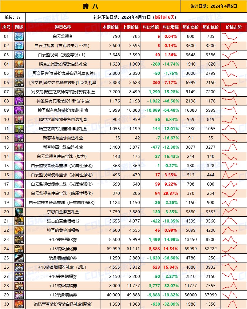 【攻略：全跨区物价】《2024活动/材料/金价》礼包道具拍卖行价格统计（4月5日-第65期）18