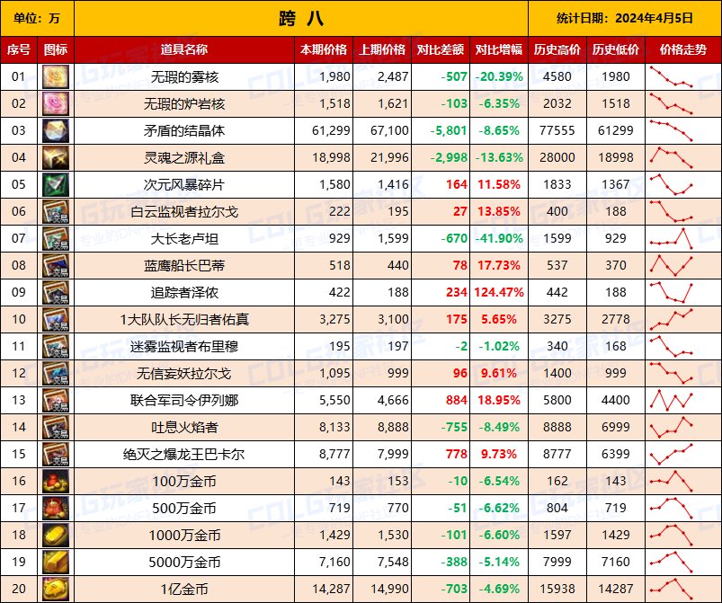 【攻略：全跨区物价】《2024活动/材料/金价》礼包道具拍卖行价格统计（4月5日-第65期）19