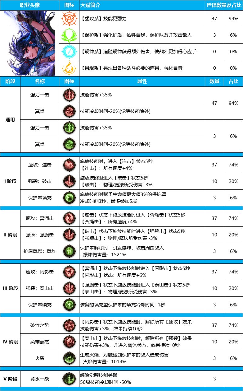 【提前准备】新职业“妖护使”排名统计-天赋、配装、词条各属性占比一览2